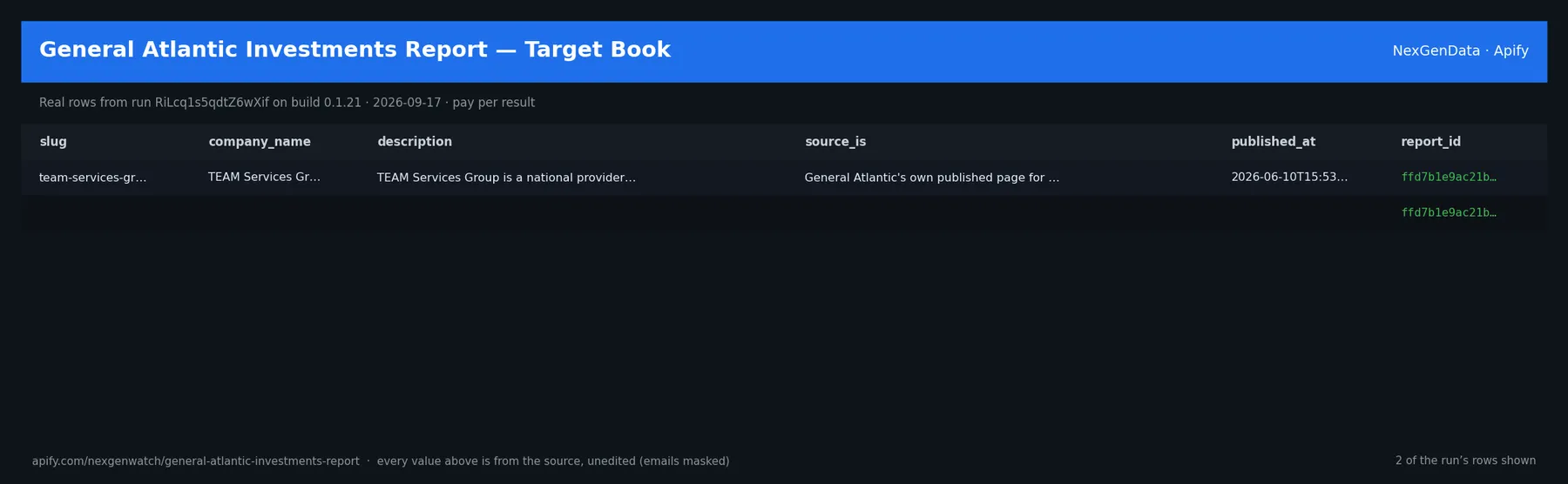 General Atlantic Investments Report — Target Book sample output — a table of real portfolio company record rows (slug, company_name, description, source_is) from run RiLcq1s5qdtZ6wXif on build 0.1.21