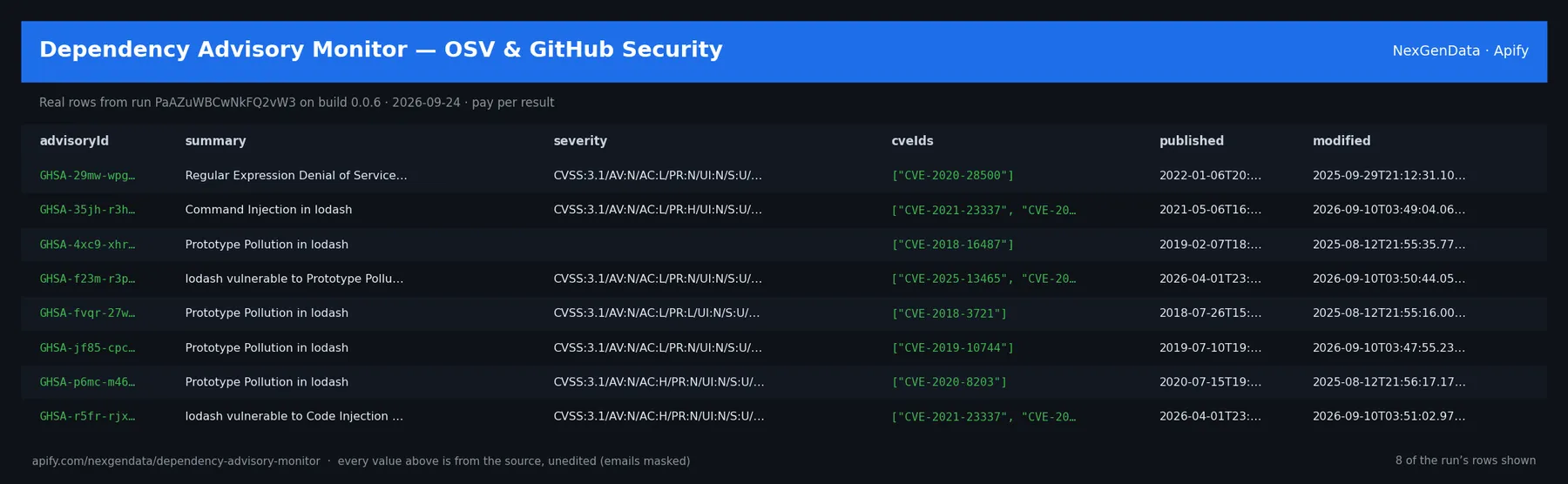 6 real rows delivered by Dependency Advisory Monitor — OSV & GitHub Security — run PaAZuWBCwNkFQ2vW3 on build 0.0.6