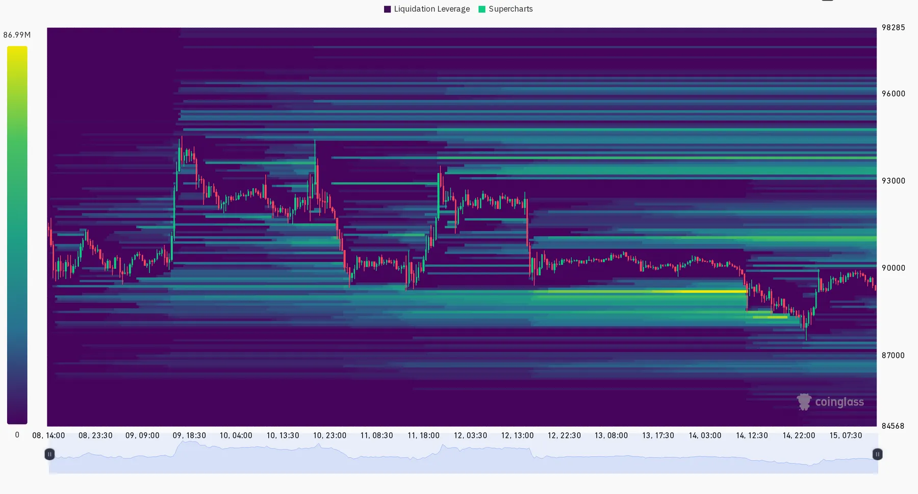 BTC Liquidation Heatmap