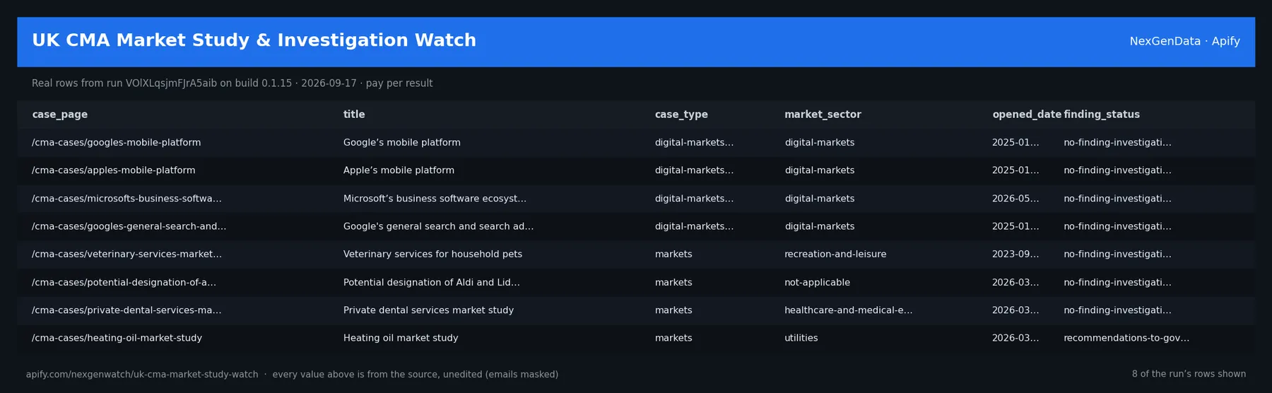UK CMA Market Study & Investigation Watch sample output — a table of real cma case delta rows (case_page, title, case_type, market_sector) from run VOlXLqsjmFJrA5aib on build 0.1.15