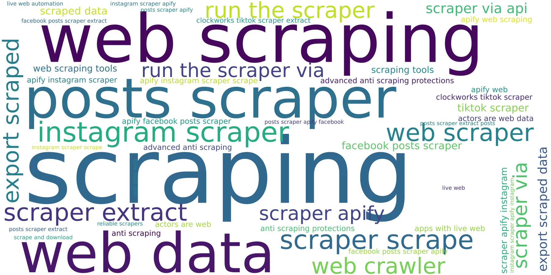 Wordcloud representation of the seed related terms