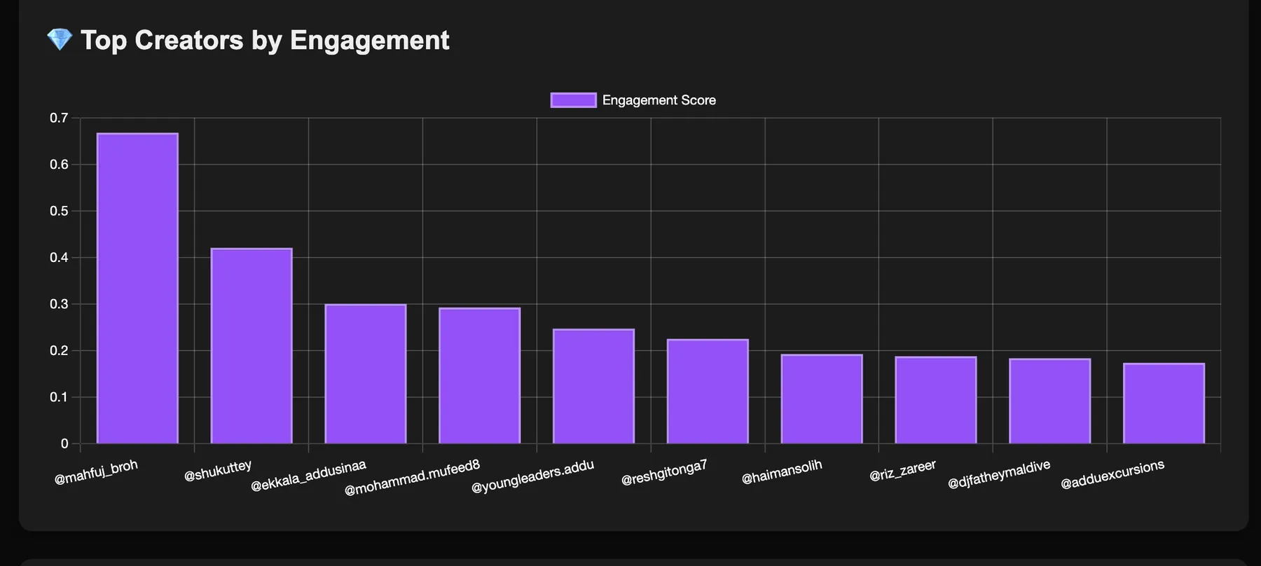 Top Creators by Engagement