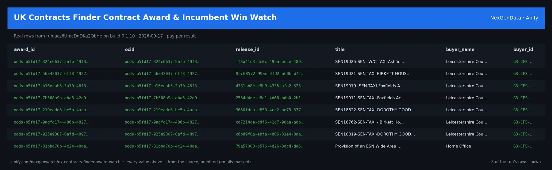 UK Contracts Finder Contract Award & Incumbent Win Watch sample output — a table of real source check rows (award_id, ocid, release_id, title) from run acz6UmcDqDKa2QbHe on build 0.1.10
