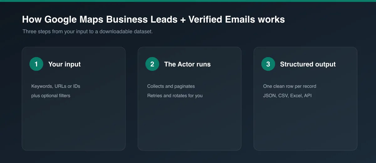 How Google Maps Business Leads + Verified Emails works