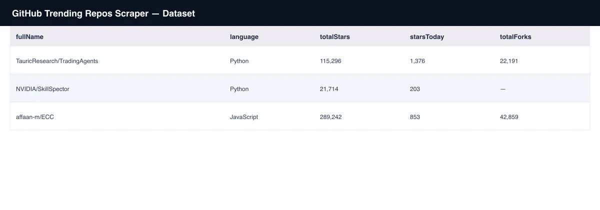 GitHub Trending Repos Scraper dataset output