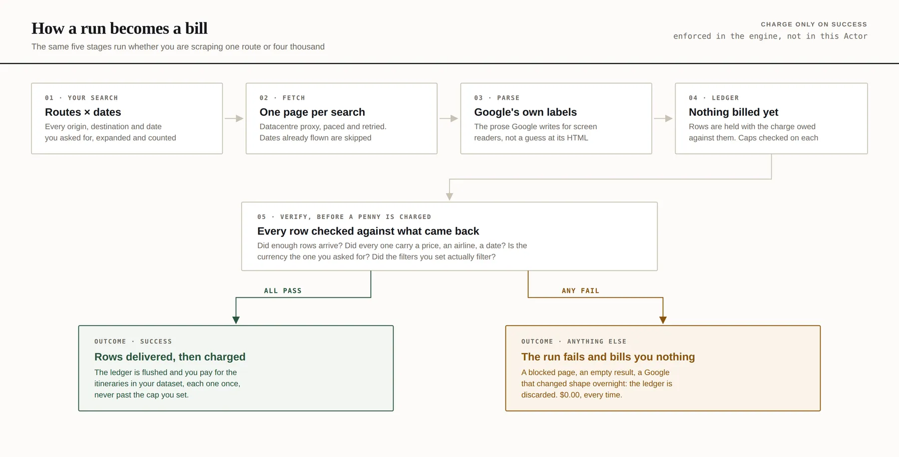 How a run becomes a bill: your search is fetched, parsed and held in a ledger, every row is checked, and only a run that passes is charged