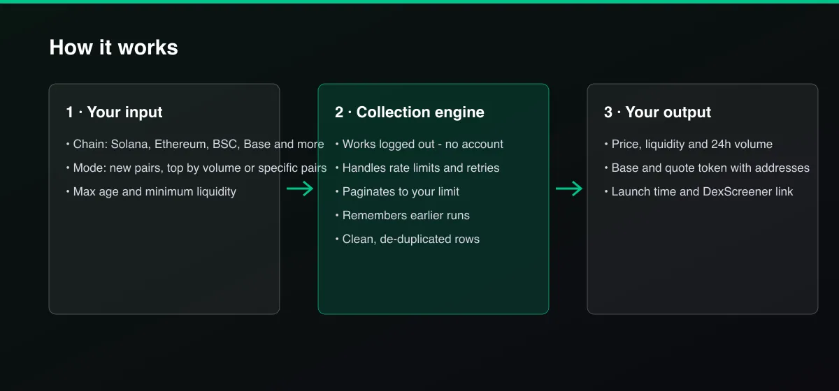 DEX New Pairs & Top Pairs Scraper (DexScreener Data) workflow: your input, collection, output