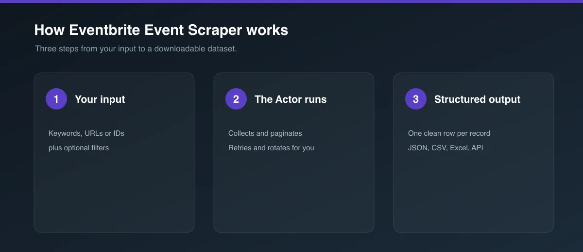 How Eventbrite Event Scraper works