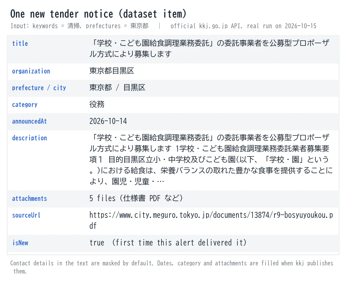 One tender notice as a dataset item: title, organization, prefecture, category, announcement date, description, attachments, source link