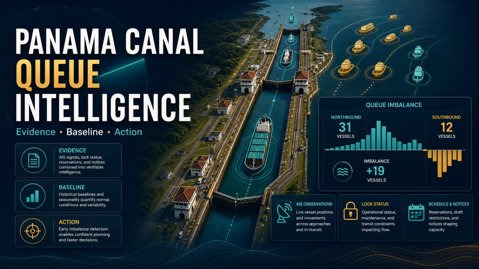 Panama Canal Queue Intelligence: aggregate approach pressure, evidence, baseline, and review action