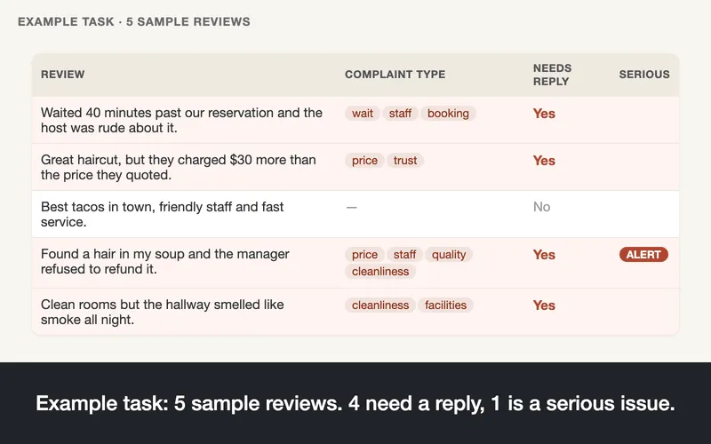 Demo: the example task labels 5 sample reviews with complaint types and a needs-reply flag (4 of 5 need a reply, 1 serious-issue alert); on 377 Google reviews of 10 Chicago dentists it found 15.9% complaints, 19 alerts and 34 unanswered reviews despite a 4.45-star average.