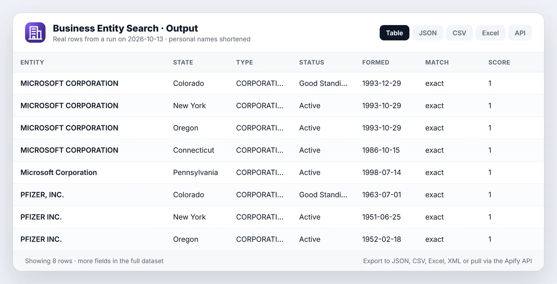 Business Entity Search sample output table from a real run