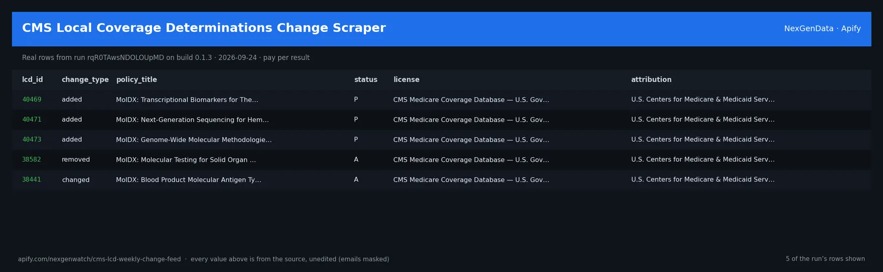 CMS Local Coverage Determinations Change Scraper sample output — a table of real policy change record rows (lcd_id, change_type, policy_title, status) from run rqR0TAwsNDOLOUpMD on build 0.1.3