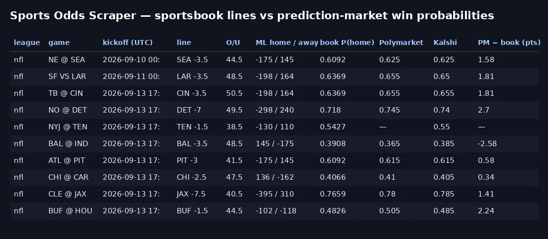 Sports odds board