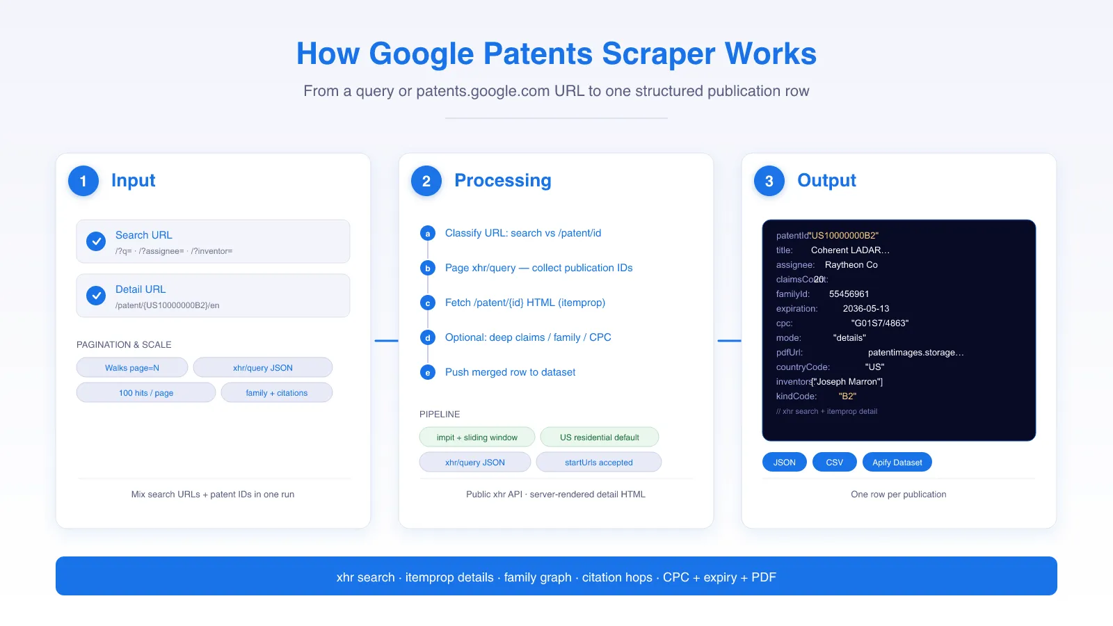 How the Google Patents scraper works