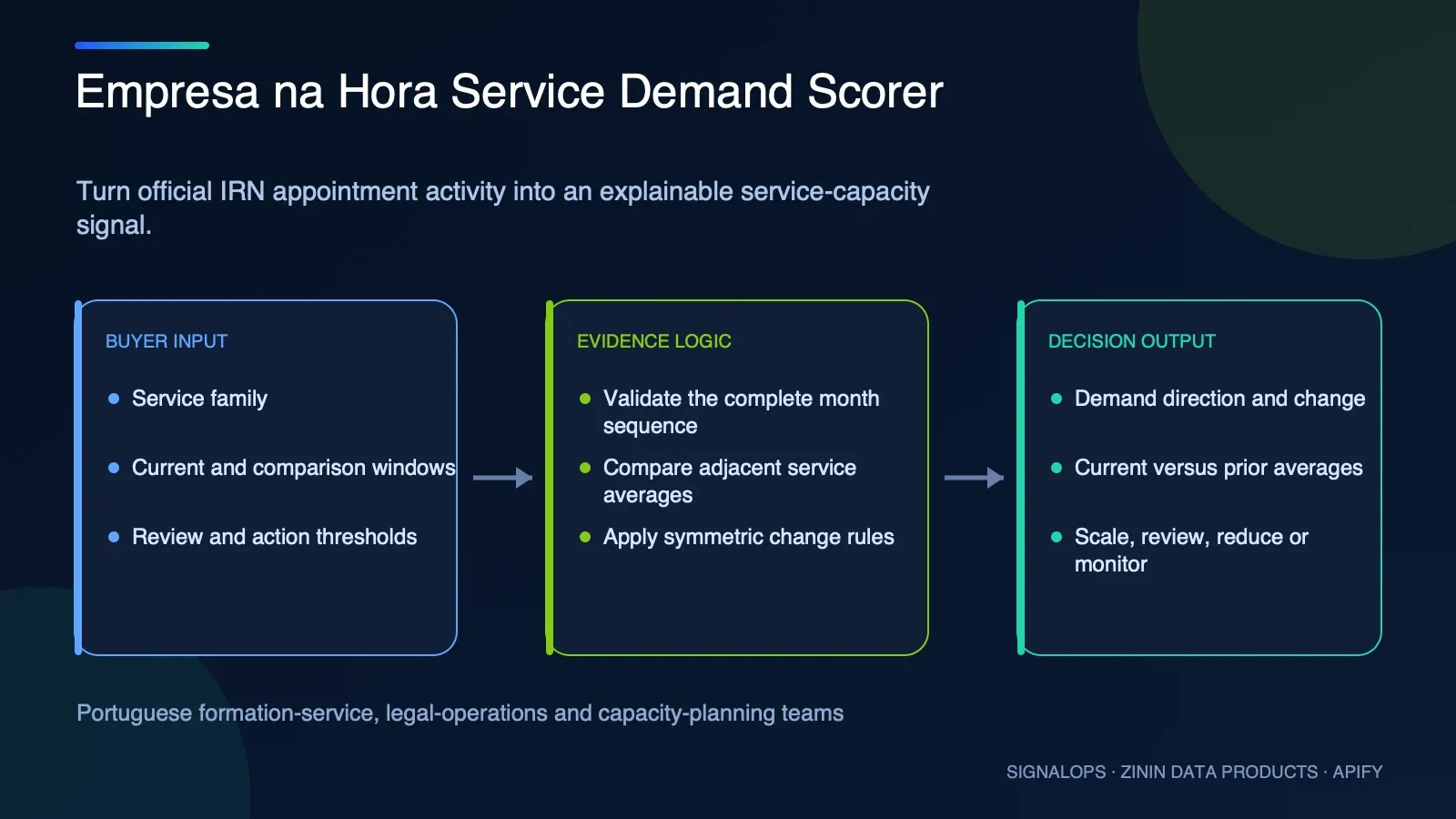 Empresa na Hora Service Demand Scorer buyer-input to evidence-to-decision diagram