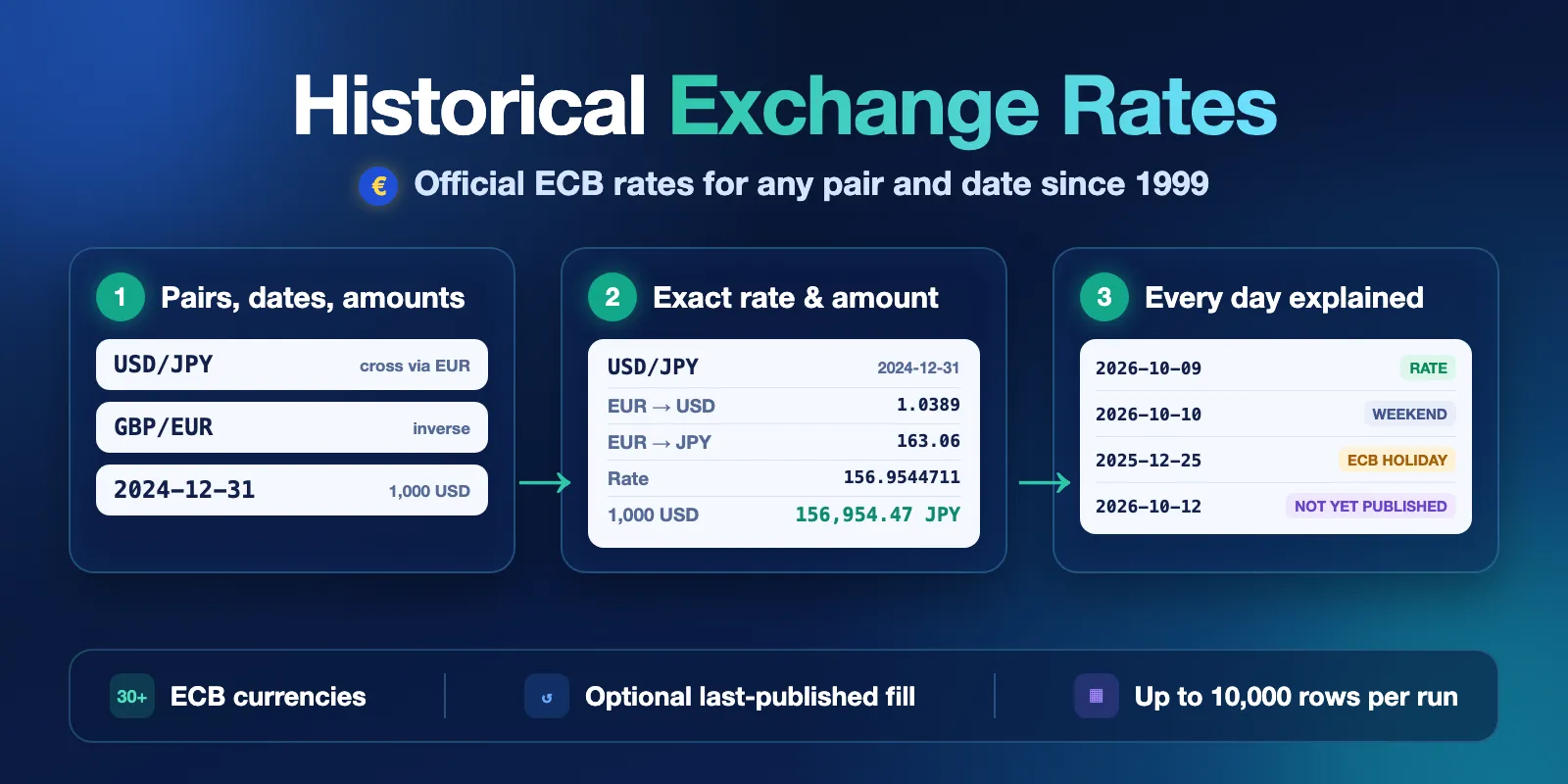 Historical Exchange Rates: add pairs, dates and amounts, get the exact ECB rate and converted amount, and see why a day has no rate