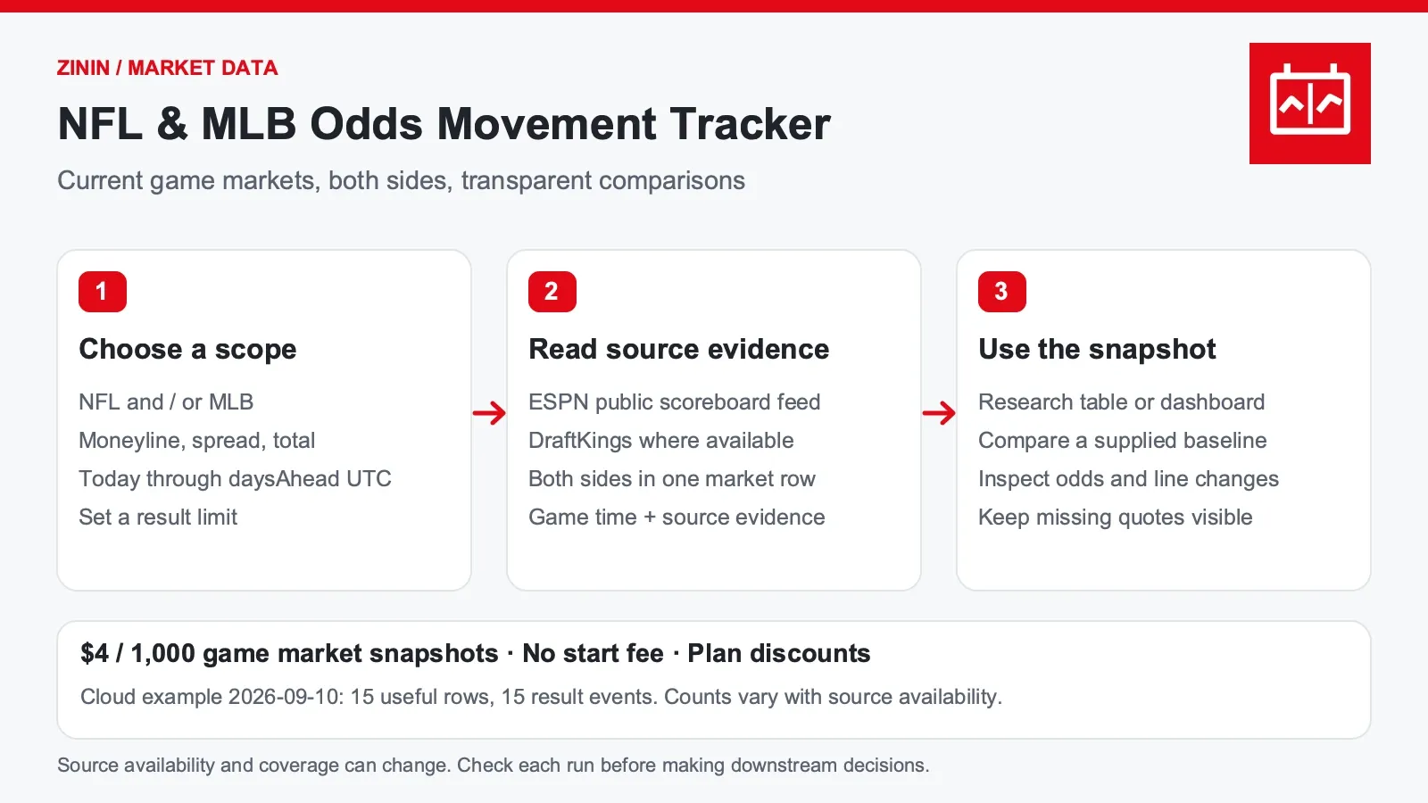 NFL and MLB odds from buyer input through source evidence to usable market rows