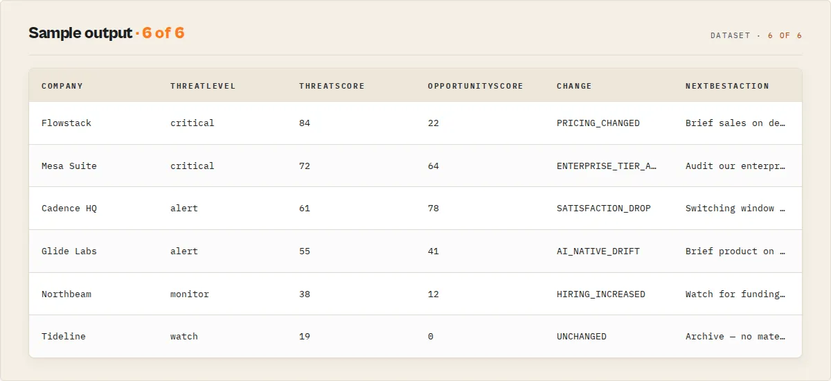 Sample output — decision-shaped rows per competitor