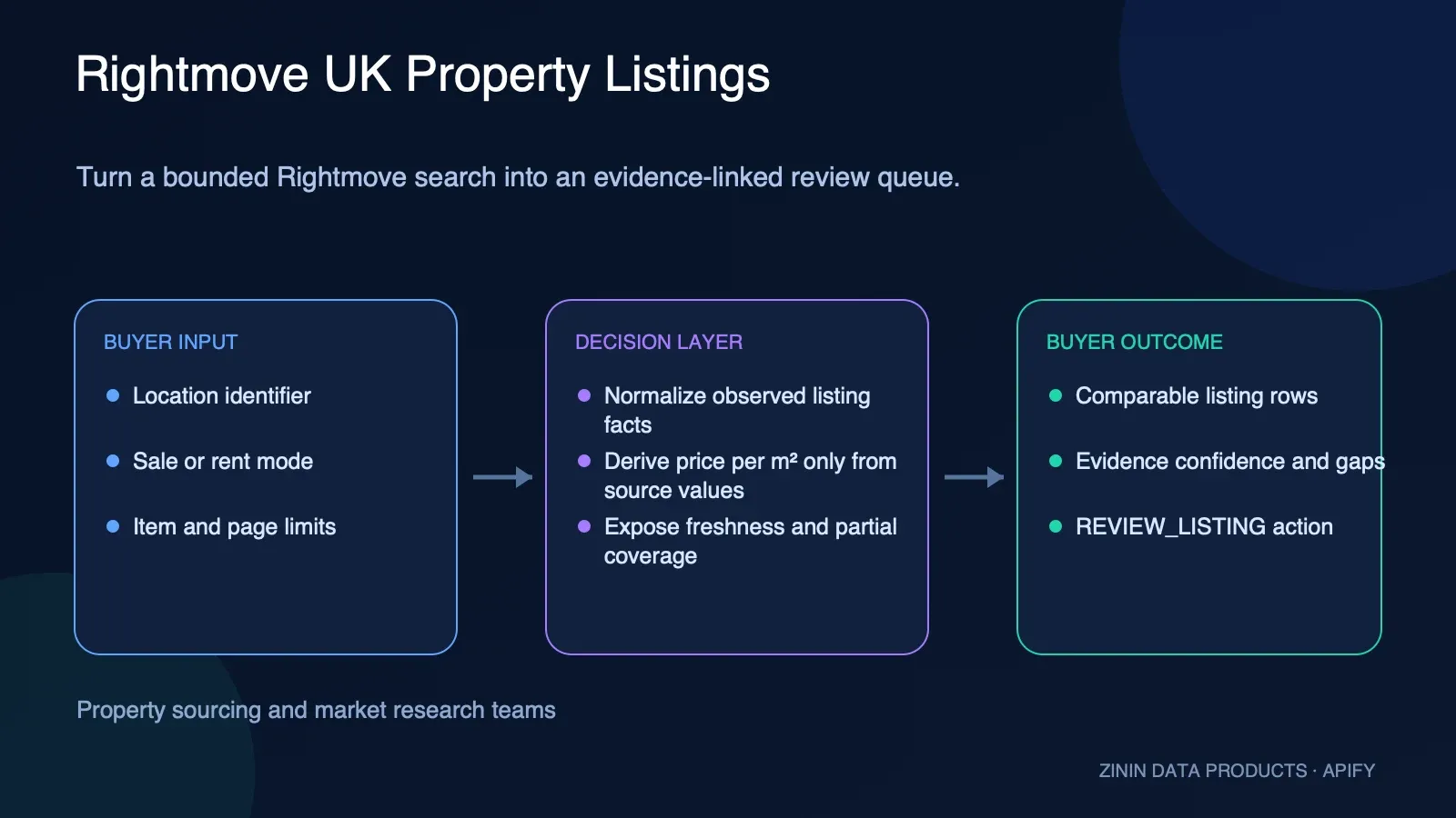 Rightmove UK Property Listings: buyer input to evidence-backed action