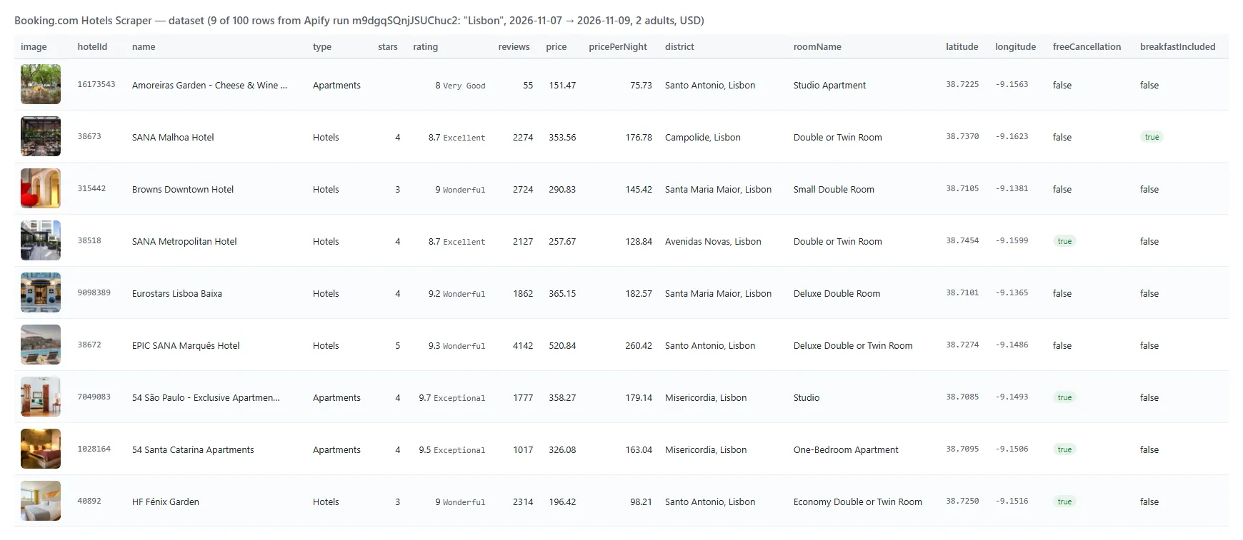 Booking.com Hotels Scraper output table with hotel names, prices, scores and coordinates