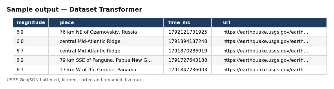 Table of transformed rows: magnitude, place, time and URL of the strongest recent earthquakes.