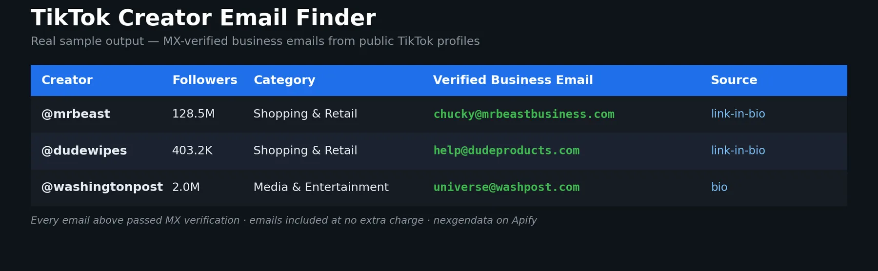 TikTok Creator Email Finder sample output — public TikTok creator profiles enriched with MX-verified business contact emails, follower counts, category, and email source (bio or link-in-bio) for influencer outreach and creator lead generation