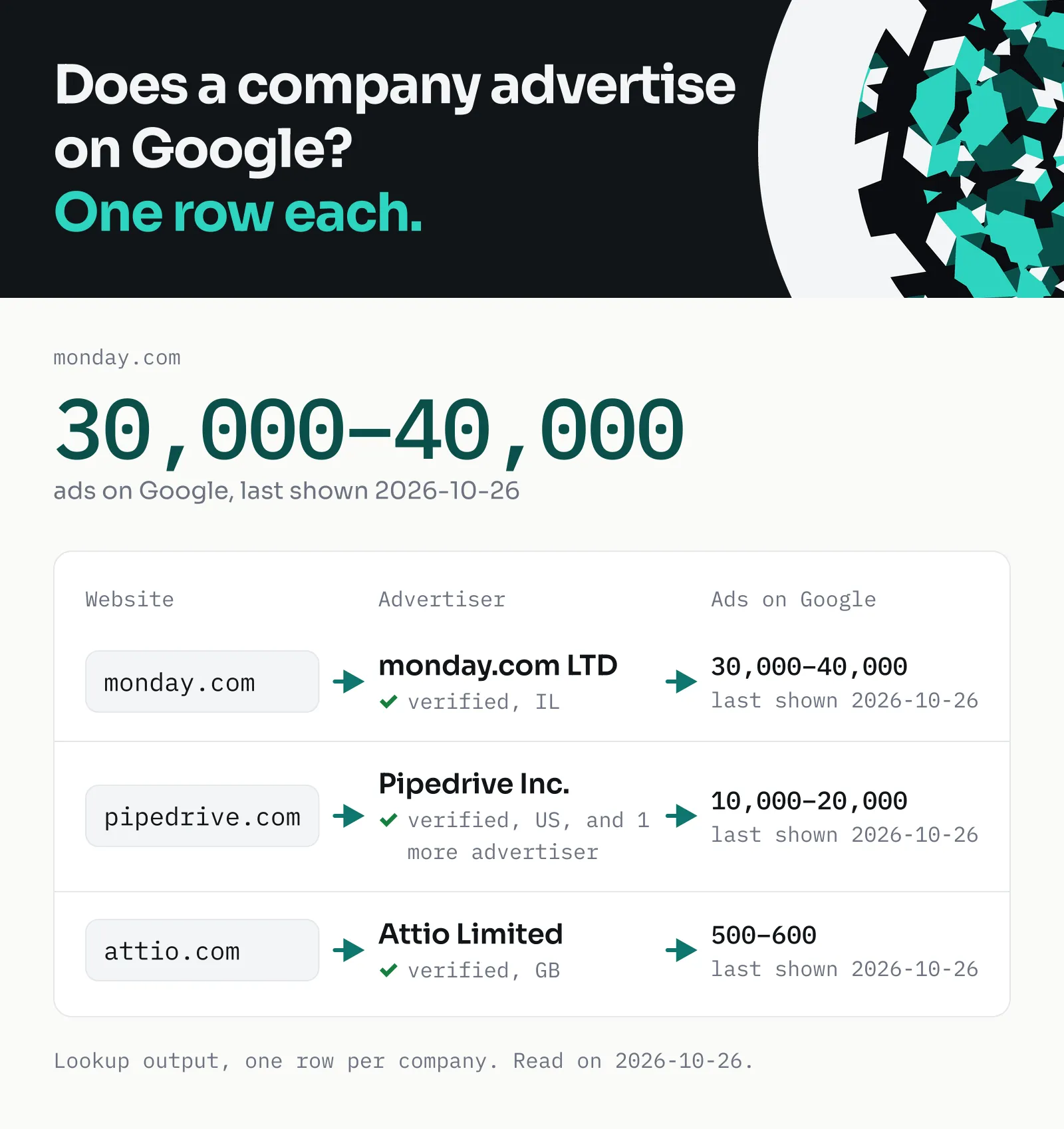 Does a company advertise on Google? One row each: monday.com, 30,000–40,000 ads on Google, last shown 2026-10-26