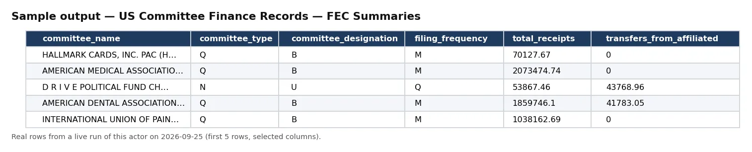 Sample output — US Committee Finance Records — FEC Summaries