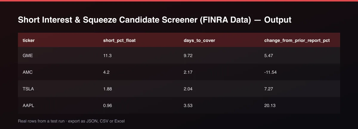 Short Interest & Squeeze Candidate Screener (FINRA Data) dataset table