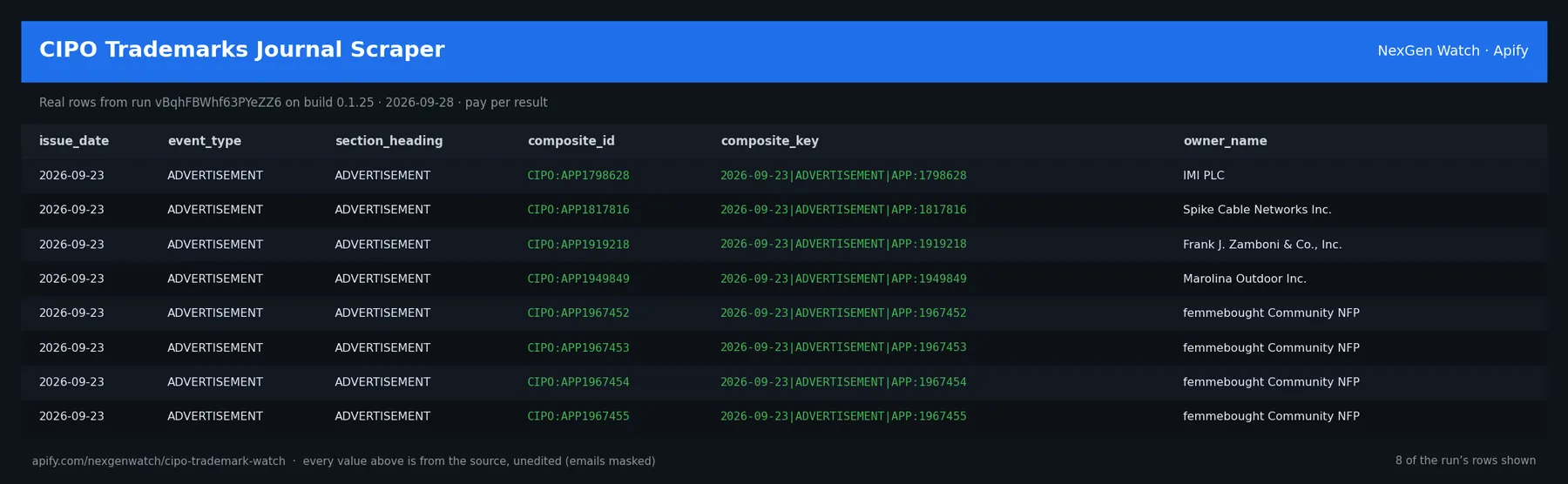 CIPO Trademarks Journal Scraper sample output — a table of real confirmed journal event delta rows (issue_date, event_type, section_heading, composite_id) from run vBqhFBWhf63PYeZZ6 on build 0.1.25