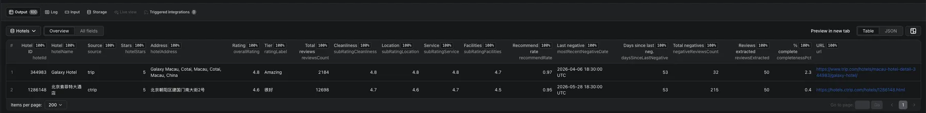 Trip.com and Ctrip Hotel Reviews Scraper Hotels dataset Overview view on Apify Store showing the per-hotel summary row with parsed star classification, address, aggregate sub-ratings (cleanliness, location, service, facilities), recommend rate, days-since-last-negative review and completeness percentage for Galaxy Hotel Macau and Beijing Sofitel