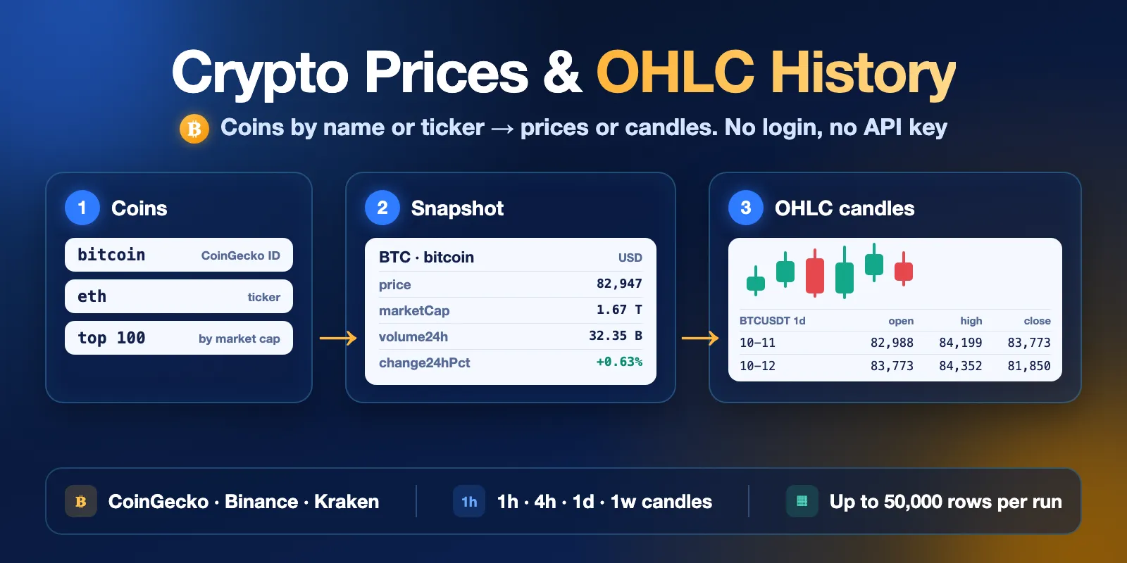 Crypto Prices & OHLC History: coins by name or ticker turn into price snapshots or OHLC candles from CoinGecko, Binance and Kraken