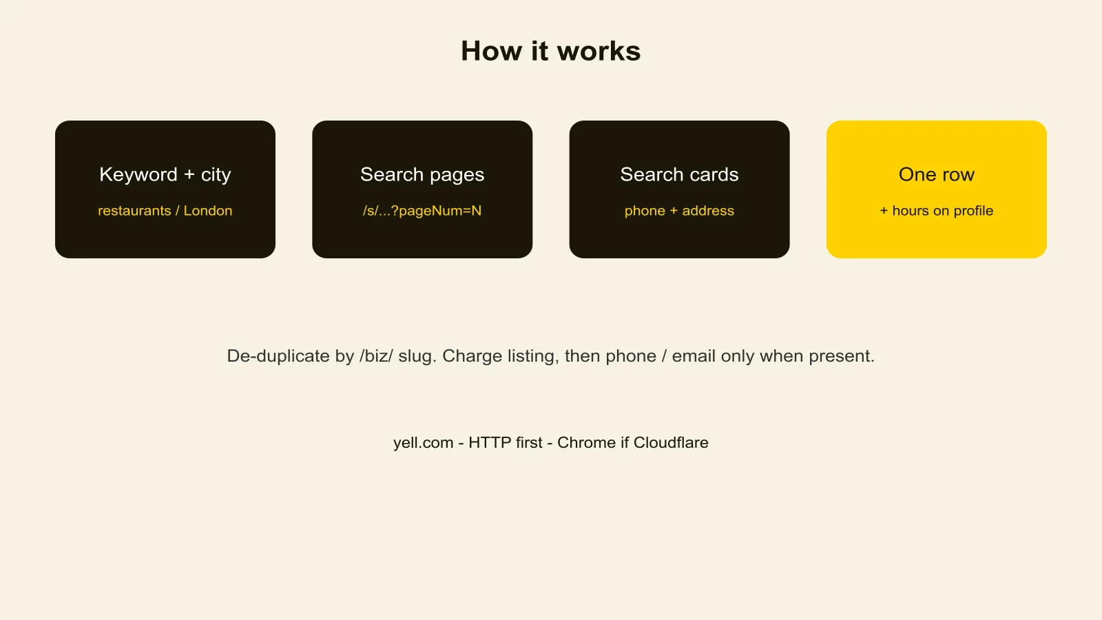 How the Yell.com scraper turns a search into business rows