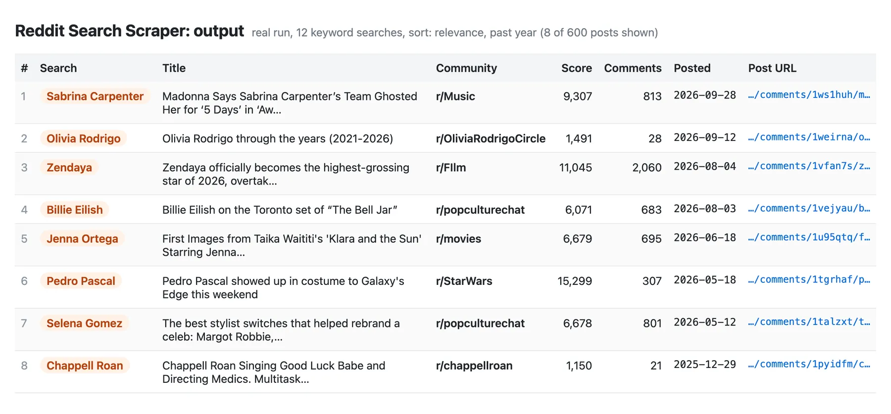Reddit Search Scraper output: Reddit posts with search, title, subreddit, score, comment count and date from a real run