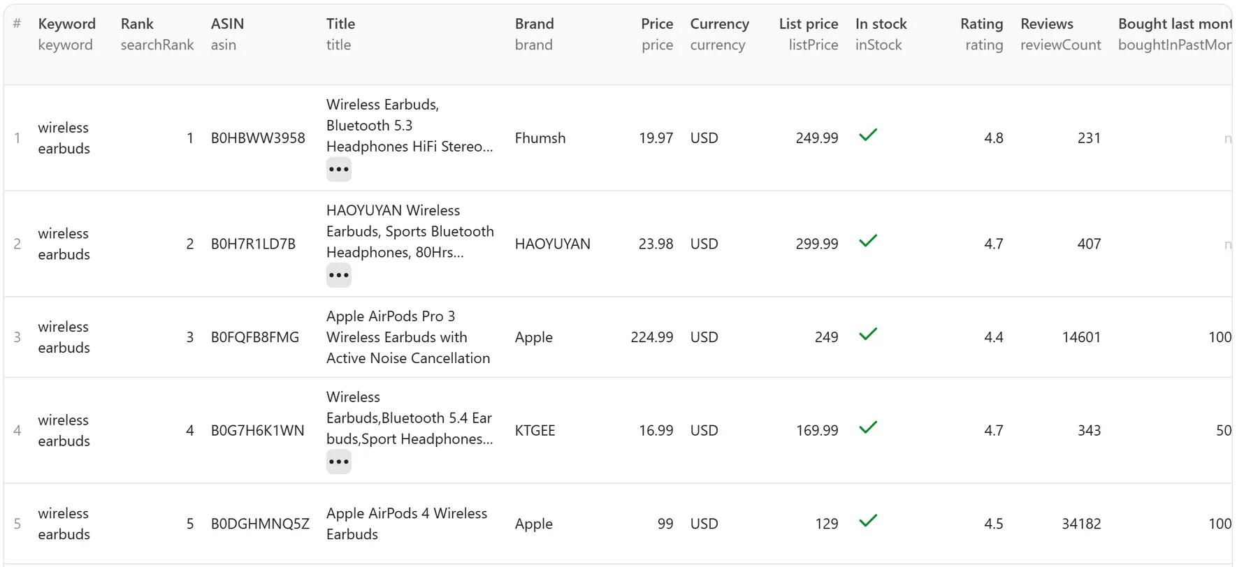 Dataset table of a real run: five wireless-earbuds results ranked 1 to 5, each with brand, price, list price, stock, rating and review count
