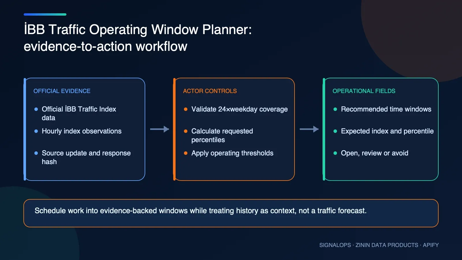 İBB Traffic Operating Window Planner automation and operational workflow diagram