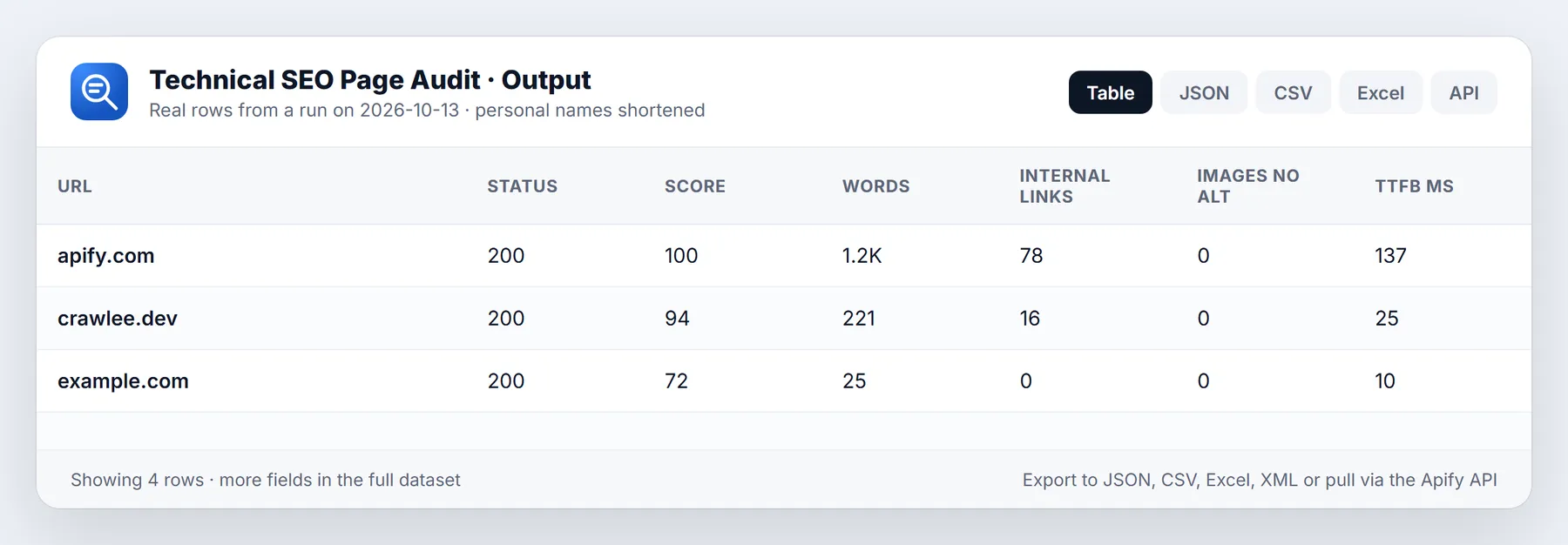Technical SEO Audit sample output table from a real run