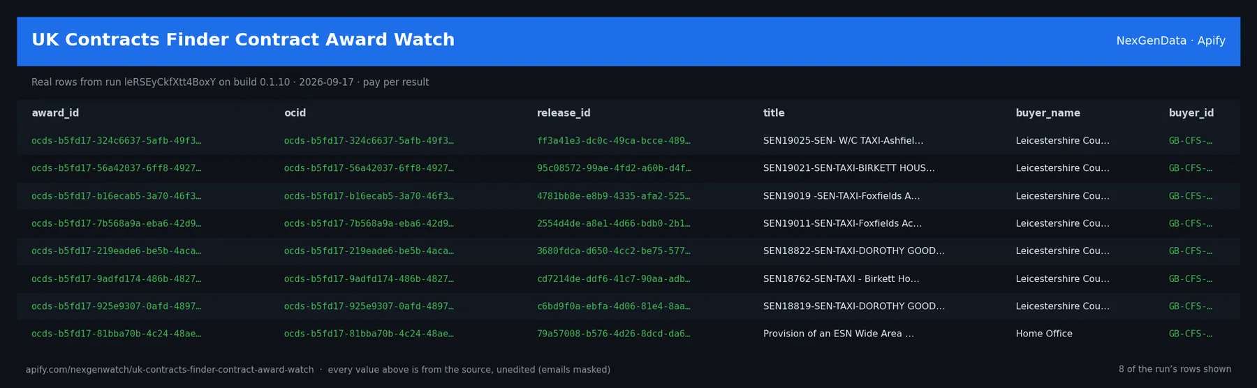 UK Contracts Finder Contract Award Watch sample output — a table of real contract award delta rows (award_id, ocid, release_id, title) from run leRSEyCkfXtt4BoxY on build 0.1.10