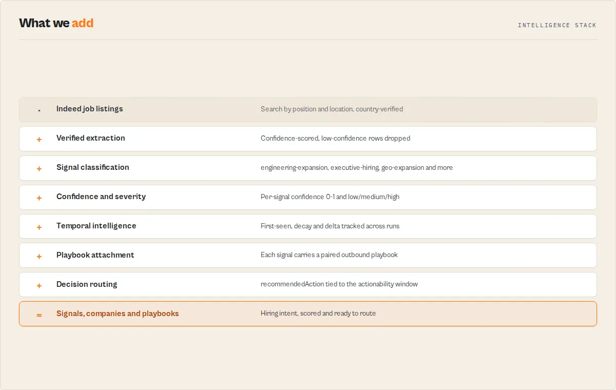 Intelligence stack — 8-layer pipeline from Indeed listing to outbound playbook