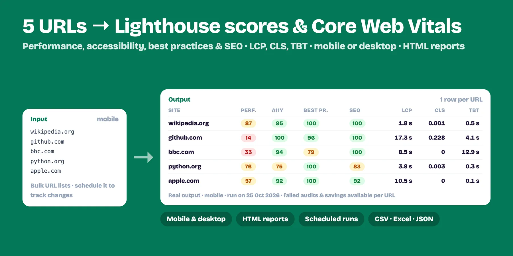 Five URLs turned into Lighthouse performance, accessibility, best-practices and SEO scores with LCP, CLS and TBT (real output)