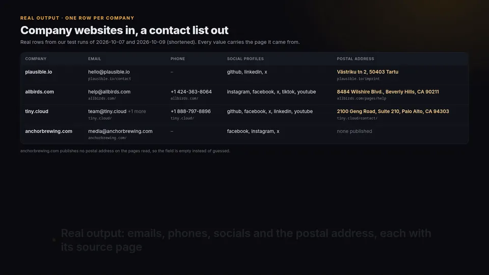 Company websites in, a contact list out: real output rows with emails, phones, social profiles and postal address, each with its source page