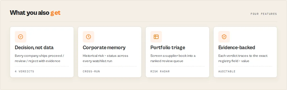 What you also get — decision-not-data, corporate memory, portfolio triage, evidence-backed