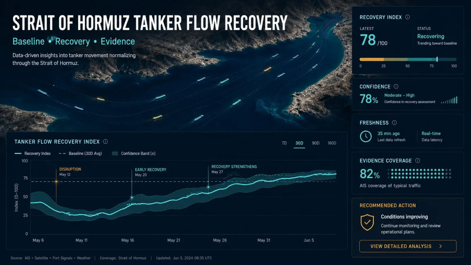 Strait of Hormuz Tanker Flow Recovery: baseline, recovery index, evidence coverage, and review