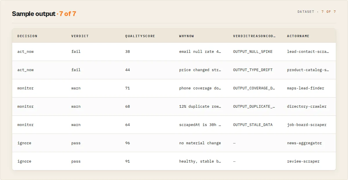 Sample Output Guard decisions across several runs: each row leads with the decision (act_now / monitor / ignore), then verdict, qualityScore, why-now reason, and the stable reason code