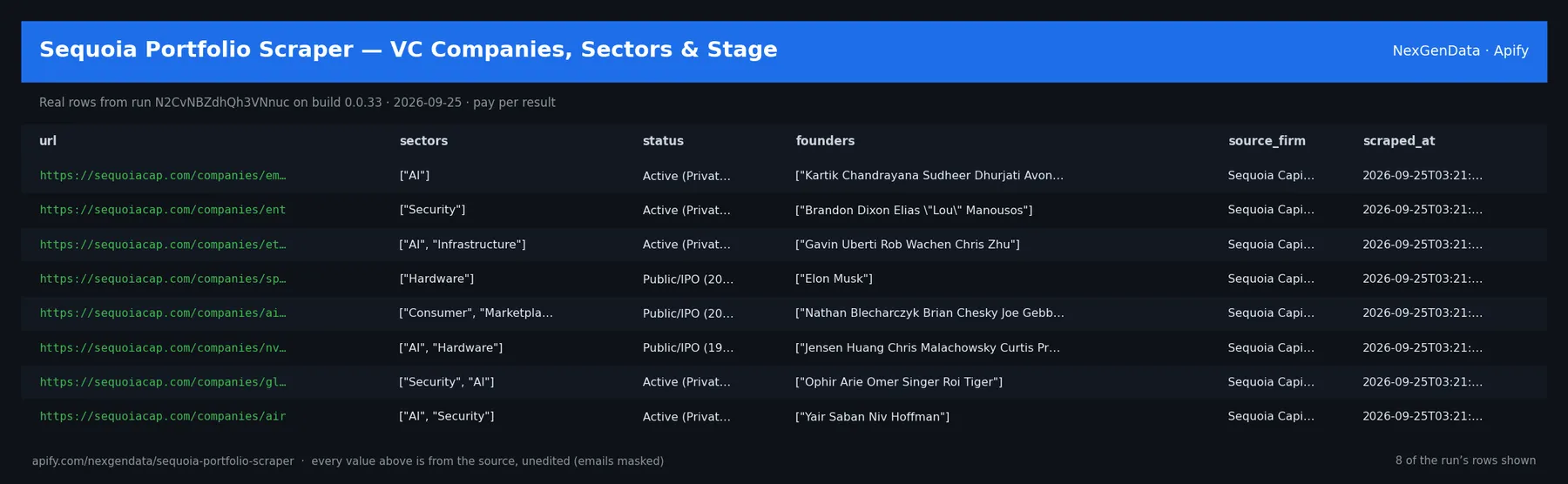 6 real rows delivered by Sequoia Portfolio Scraper — VC Companies, Sectors & Stage — run N2CvNBZdhQh3VNnuc on build 0.0.33
