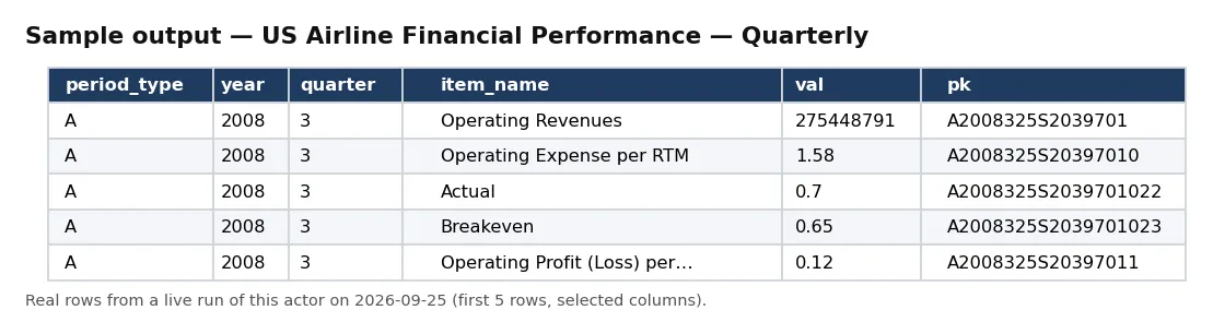 Sample output — US Airline Financial Performance — Quarterly