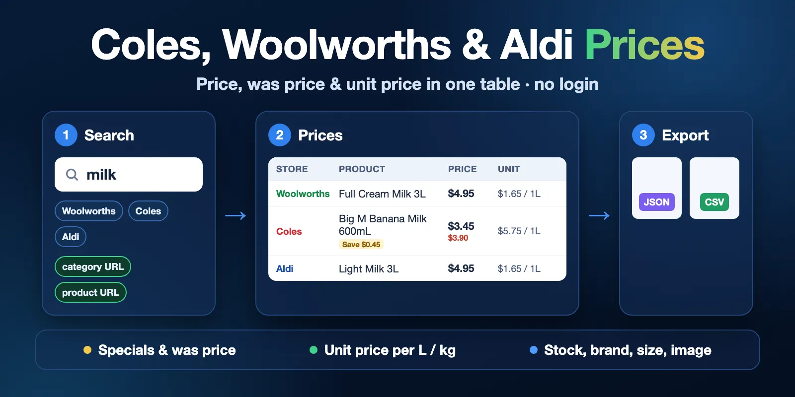 Coles, Woolworths & Aldi prices: search milk in Woolworths, Coles and Aldi and get price, was price and unit price in one table, then export JSON or CSV