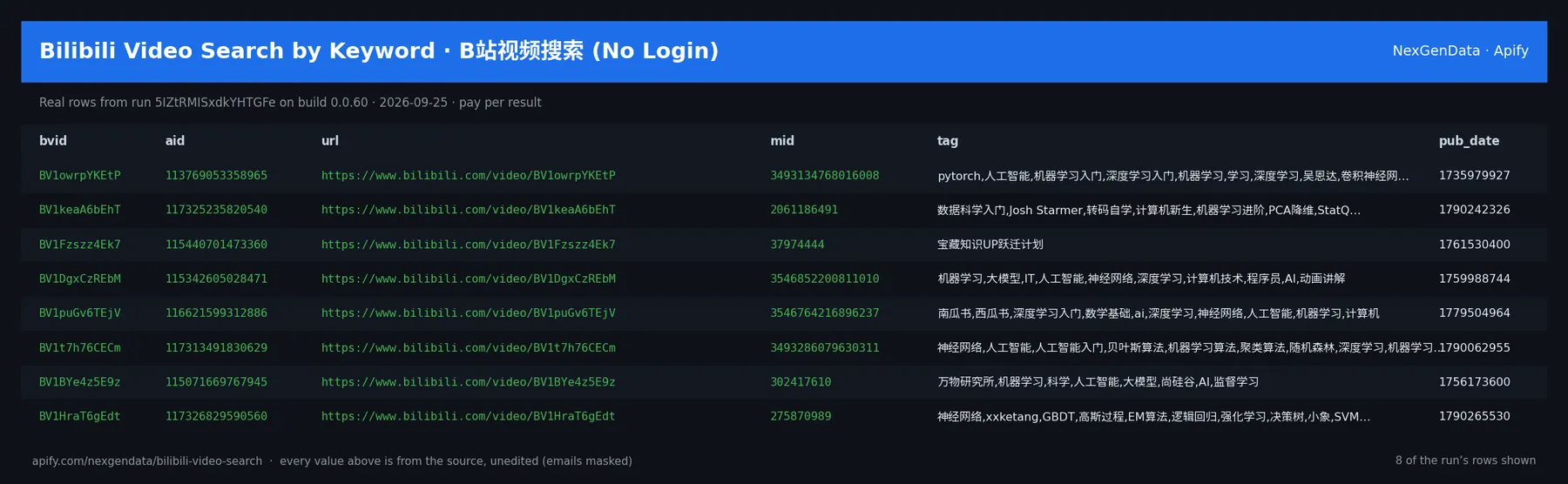 6 real rows delivered by Bilibili Video Search by Keyword · B站视频搜索 (No Login) — run 5IZtRMISxdkYHTGFe on build 0.0.60