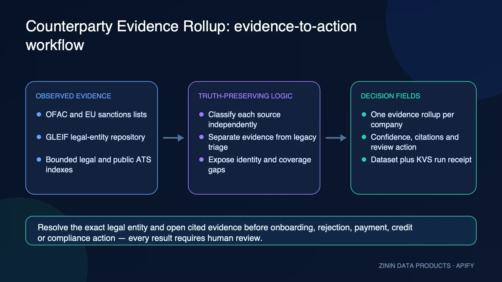 Counterparty Evidence Rollup — Sanctions, Registry, Courts, Hiring: evidence-to-review workflow